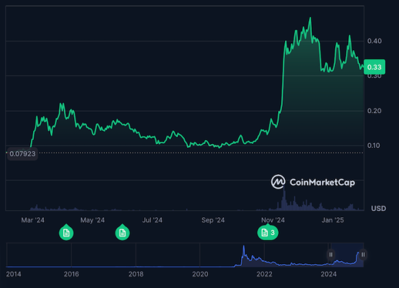 $DOGE price over the last year on CoinMarketCap